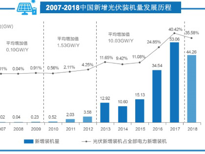 機構報告：531新政後中國光伏資產买卖升溫，行業整合提速